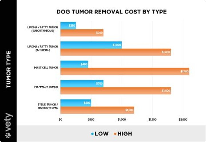 How much does it cost to remove FUPA?