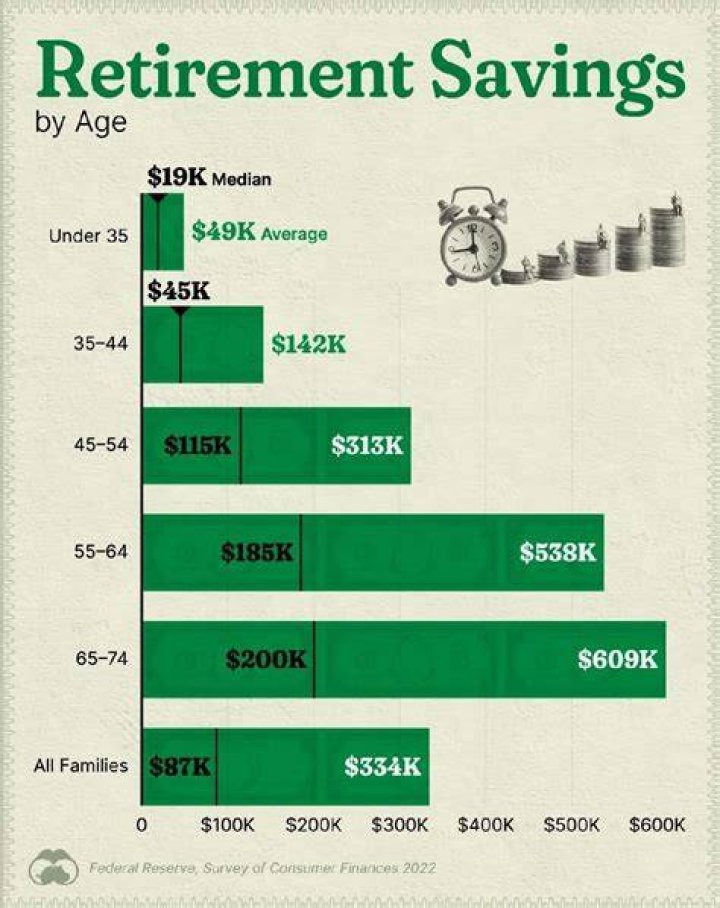How much does the average 66 year old have saved for retirement?