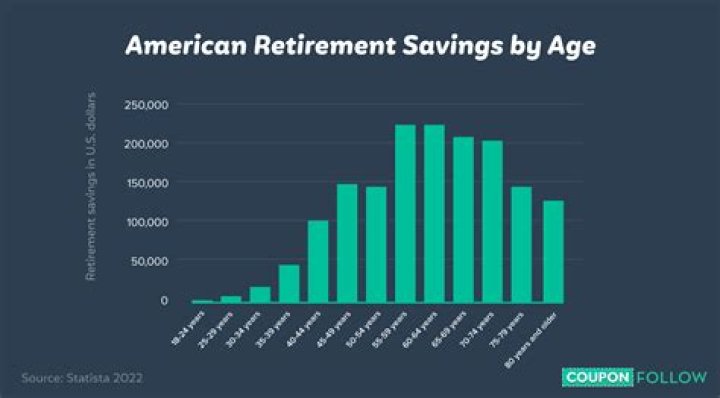 How much does the average American have saved in retirement?