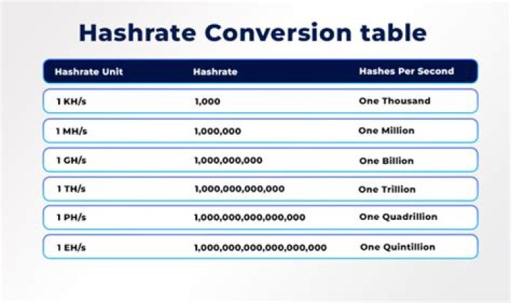 How much Hashrate is needed to mine 1 ETH?