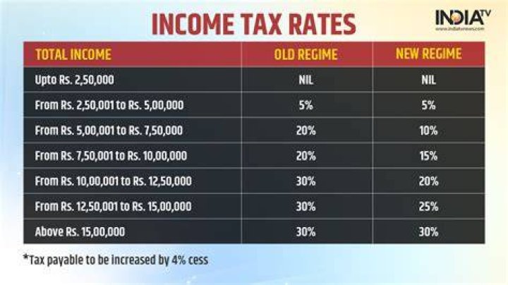 How much income is tax free in India?