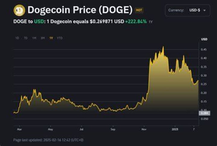 How much is Dogecoin worth in 2040?