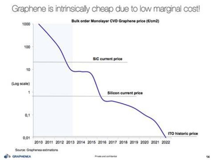 How much is graphene worth?