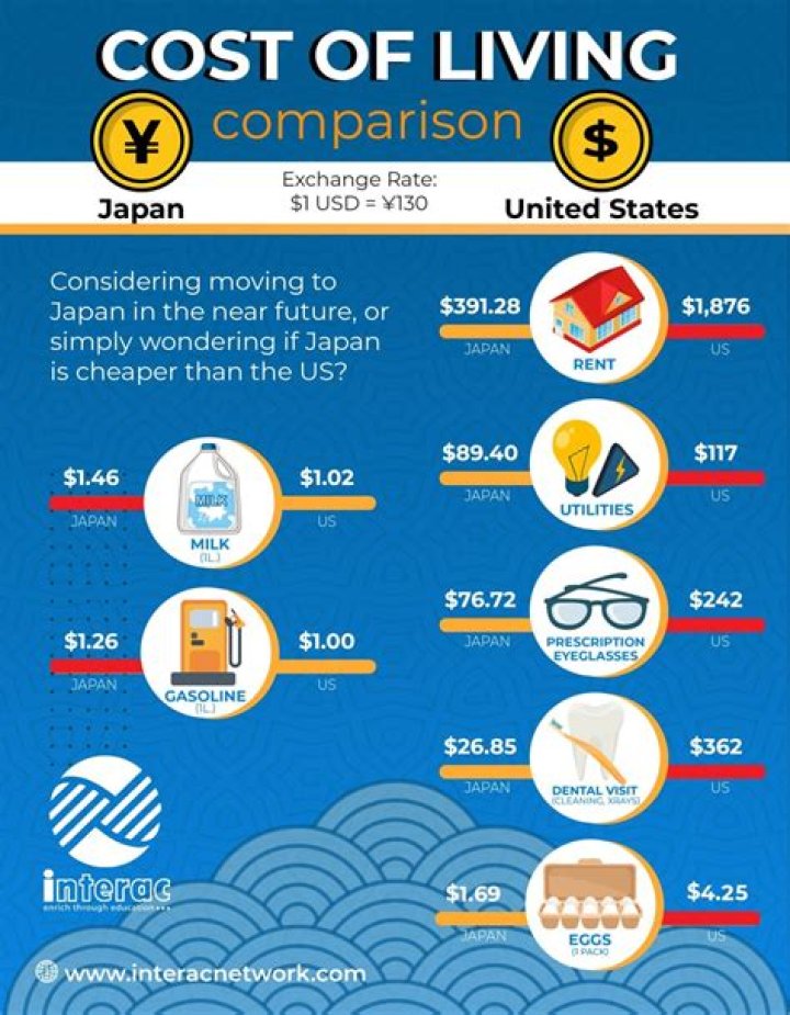 How much is it to live in NYC?