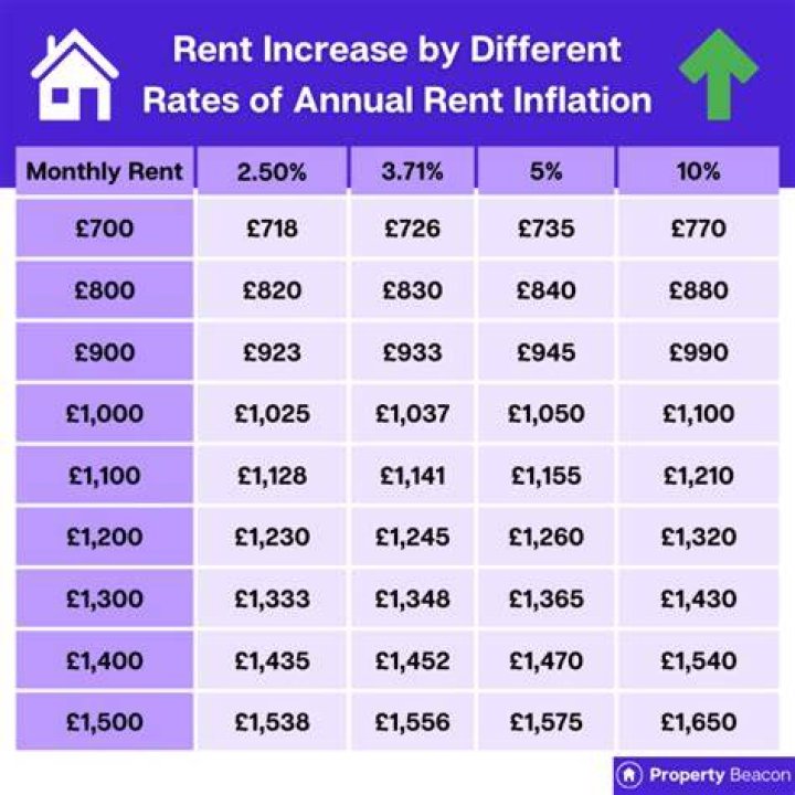 How much is rent in Saudi?