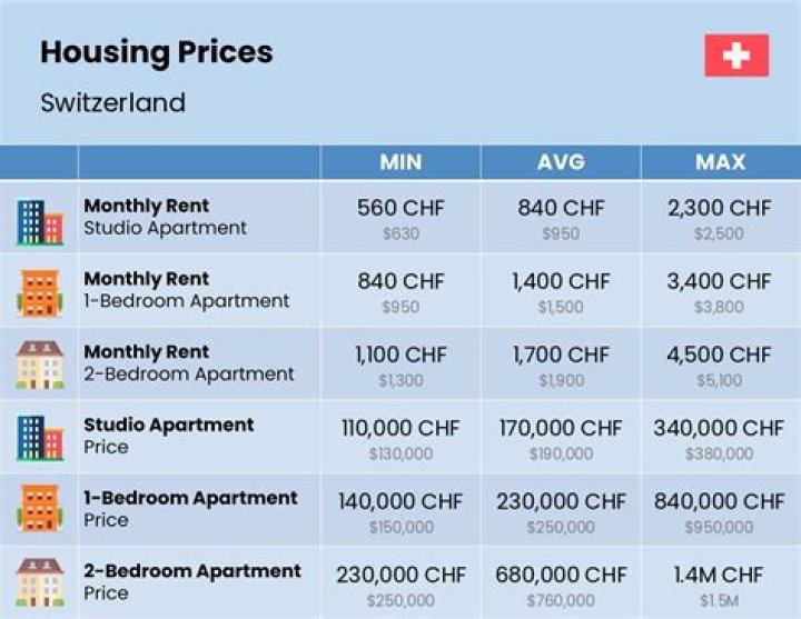 How much is rent in Switzerland?