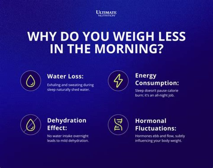 How much less do you weigh in the morning than at night?