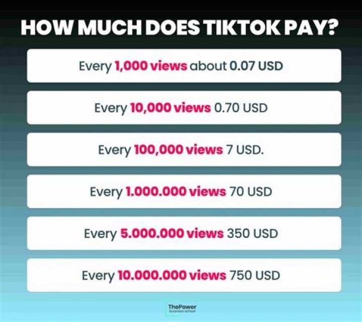 How much money is 10m views on TikTok?