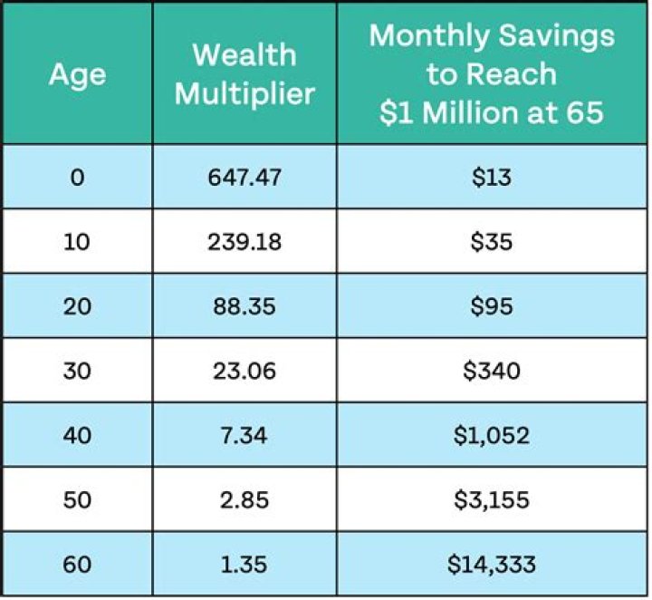How much money would you have if you saved 5 dollars every week?