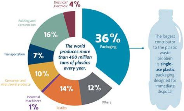 How much of plastic is actually recycled?