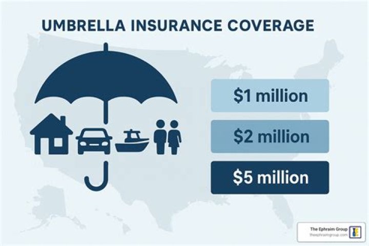 How much should a 2 million dollar umbrella policy cost?