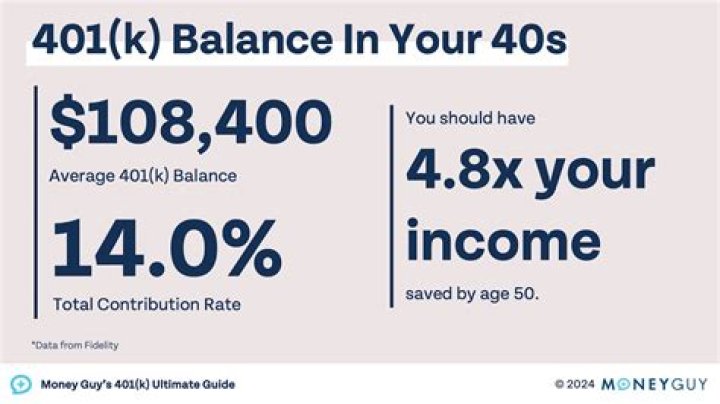 How much should my 401k have at 40?