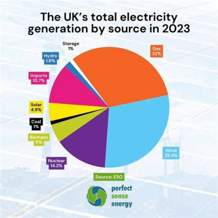 How much UK power is green?