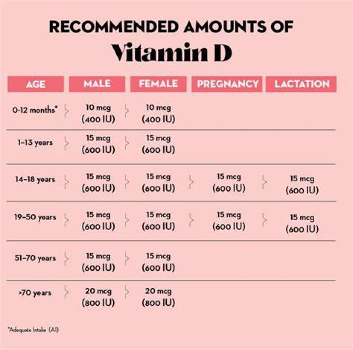 How much vitamin D3 should I take daily?