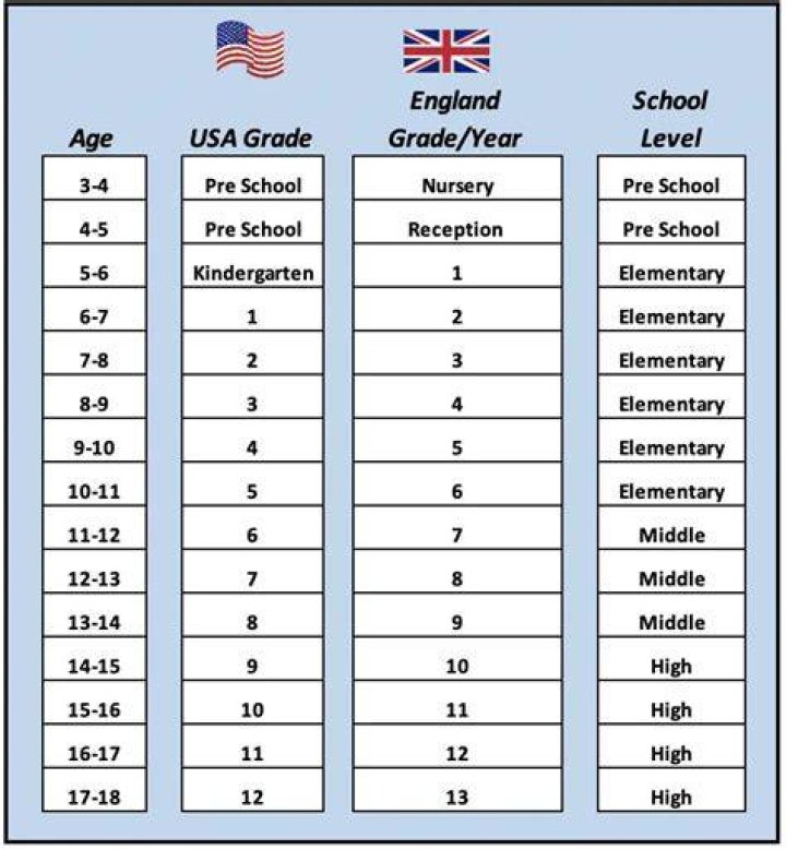 How old is a Year 6?