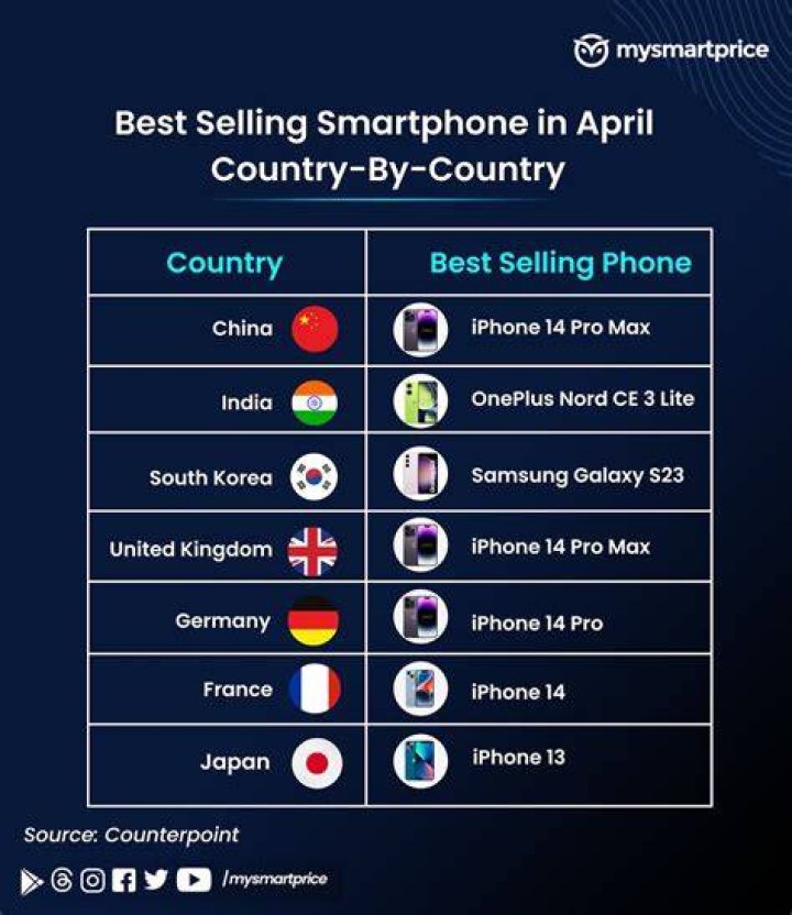 In which country iPhone is cheapest in rupees?