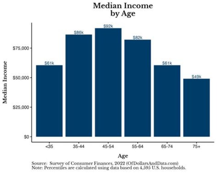 Is 200k a year good?