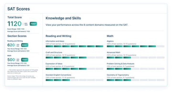 Is 2150 a good SAT score?