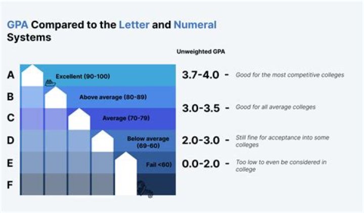 Is 3.66 a good college GPA?
