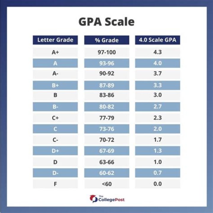 Is 3.67 A good GPA?