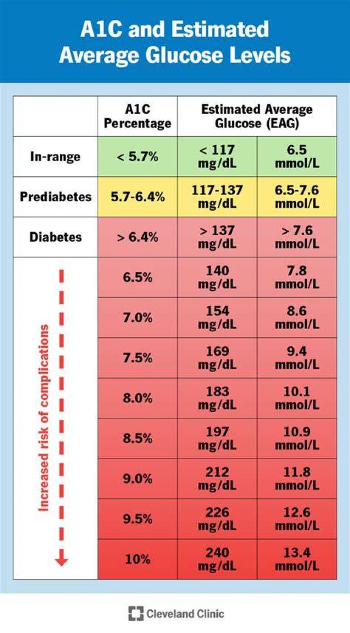 Is 6.3 A1C considered diabetic?