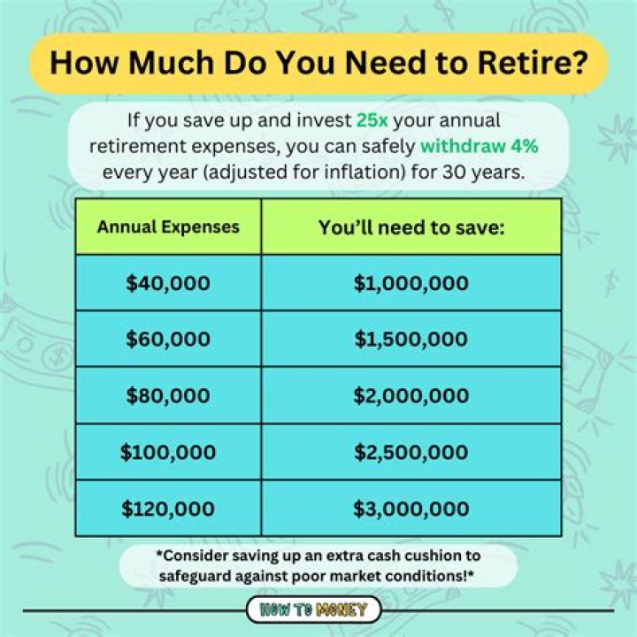Is 60000 a good retirement income?