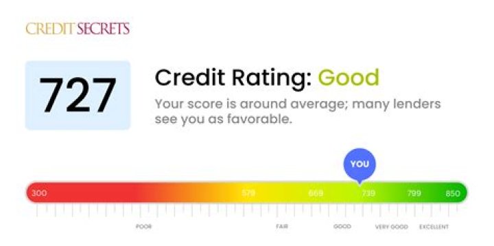 Is 727 a Good credit score?