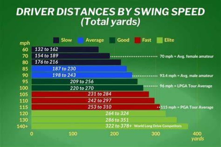 Is a 250 yd drive good?