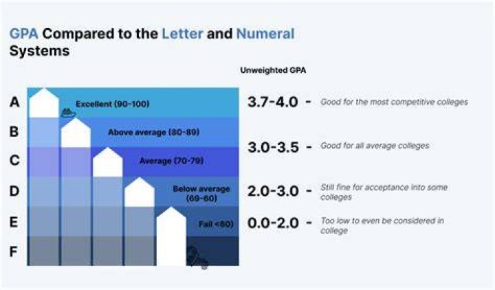 Is a 3.9 GPA good in college?