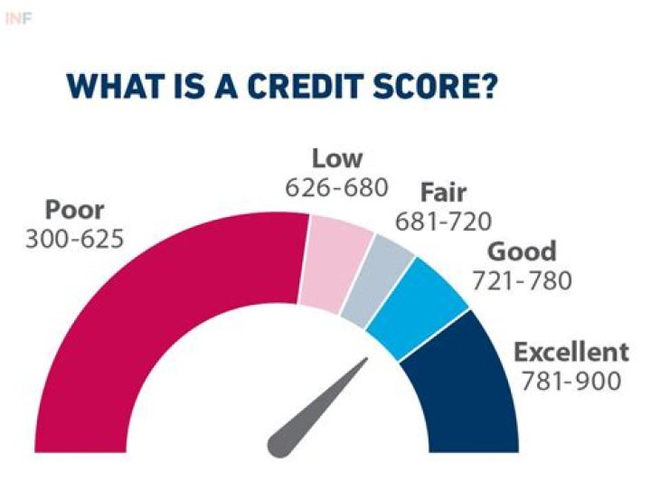 Is a 900 credit score possible?