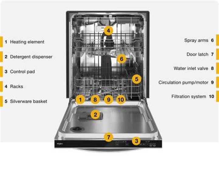 Is a dishwasher contents or building?