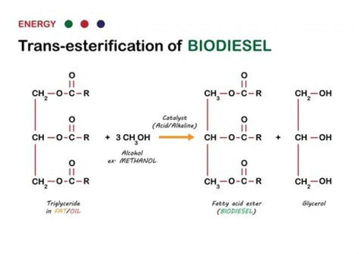 Is biodiesel blended with diesel?