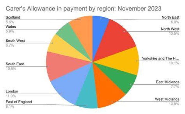 Is carer's allowance going up in 2022?