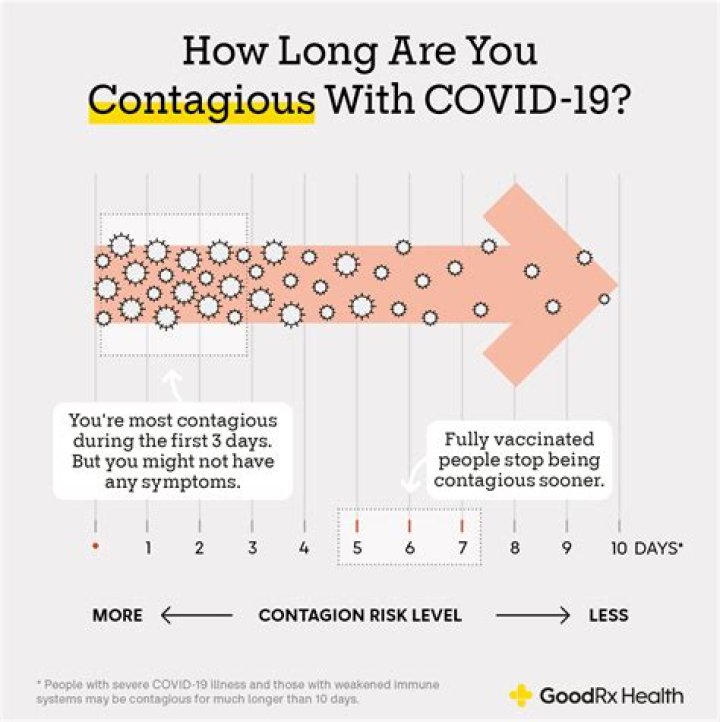 Is Covid still contagious after 7 days?