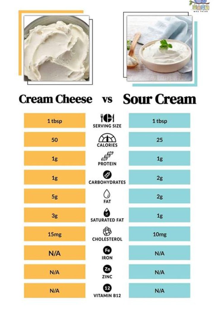 Is cream cheese considered processed?