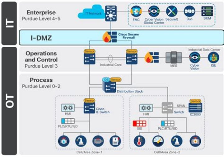 Is DMZ or port forwarding better?