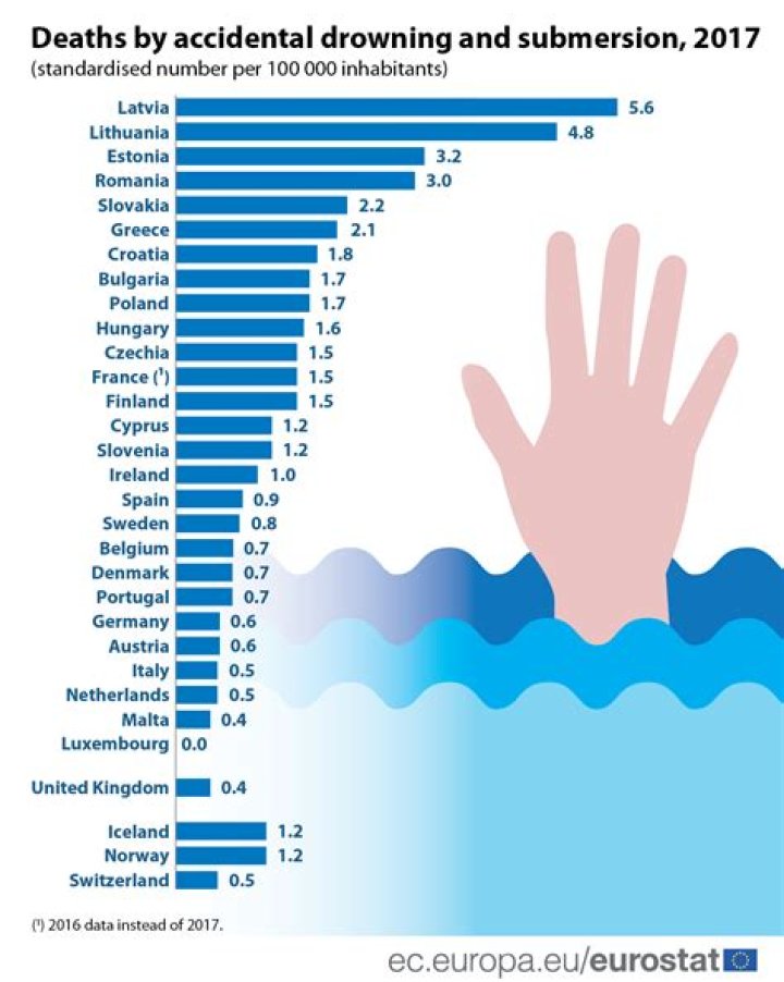 Is drowning a death?