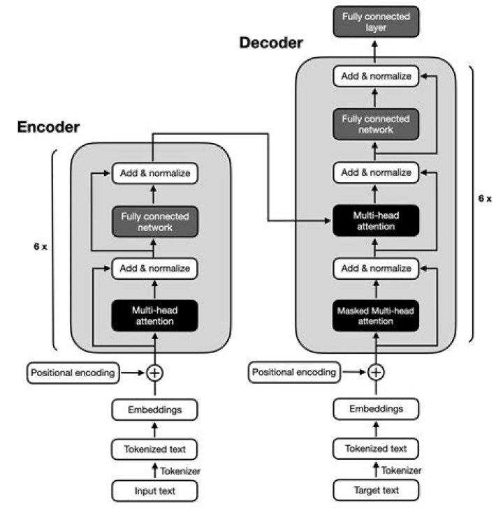 Is encoder decoder same as autoencoder?