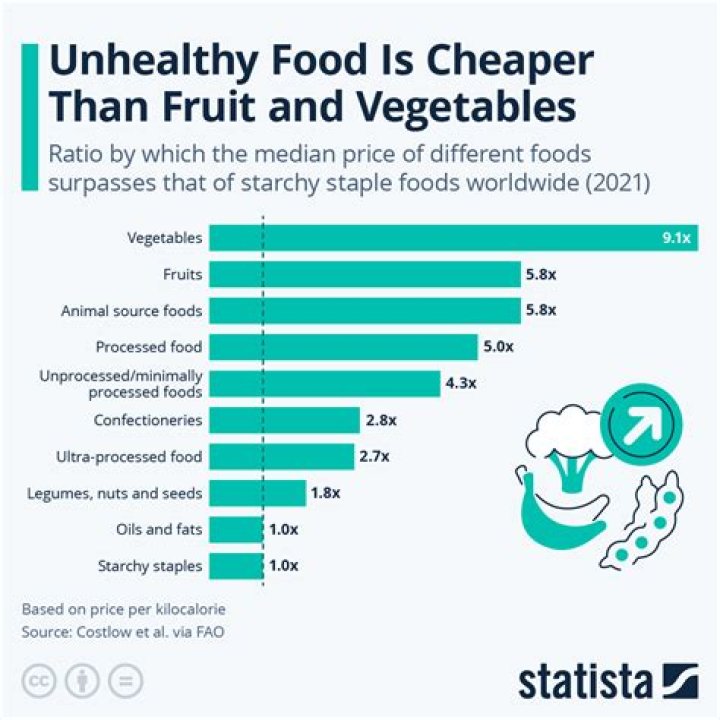 Is fast food cheaper than groceries?