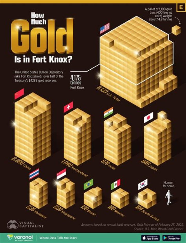 Is Fort Knox still in use?