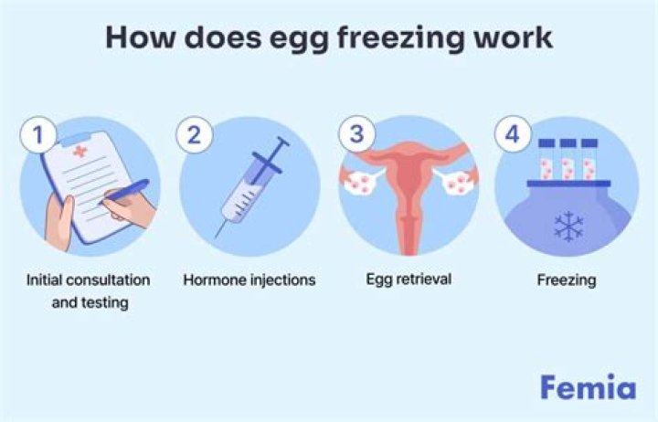 Is freezing eggs same as IVF?