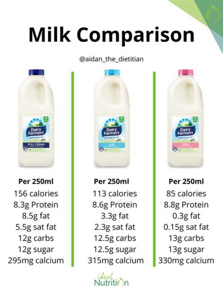 Is full cream milk good for heart?
