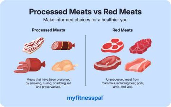 Is ground meat considered processed?