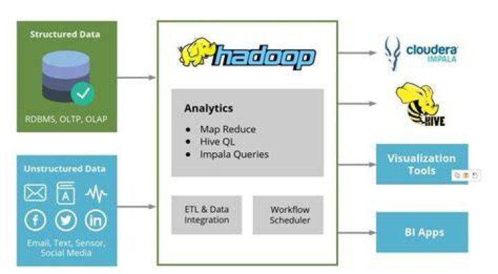 Is Hadoop a tool?