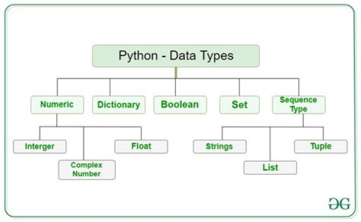 Is int a data type in Python?