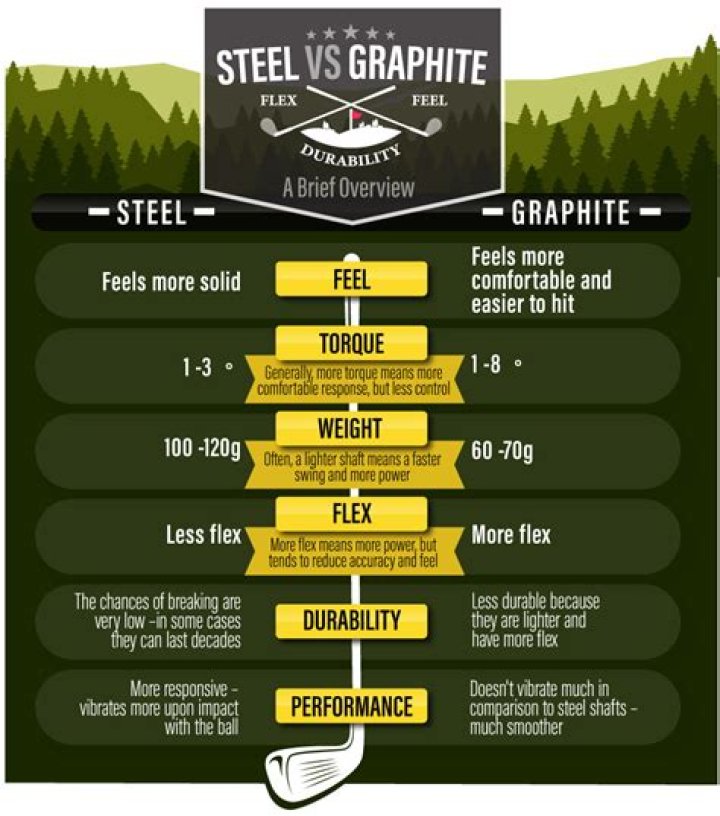 Is it better to have steel or graphite shafts?
