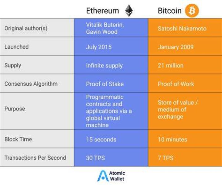 Is it cheaper to transfer bitcoin or Ethereum?