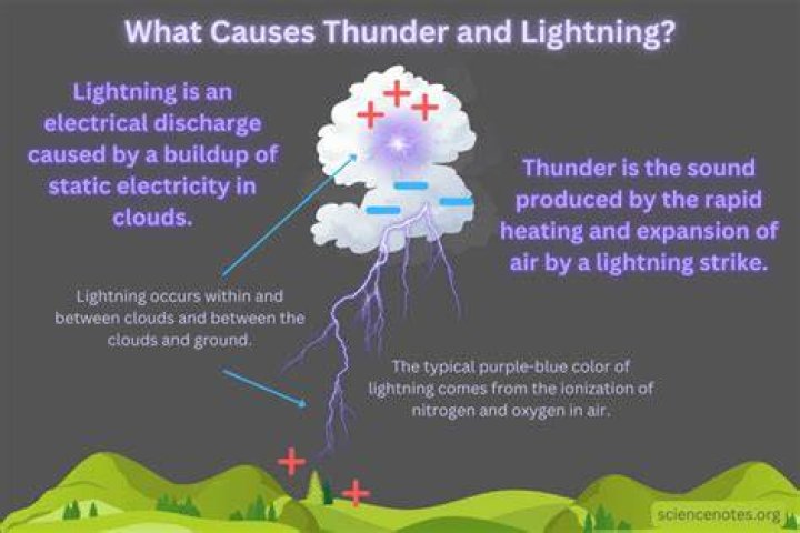 Is lightning a dry?