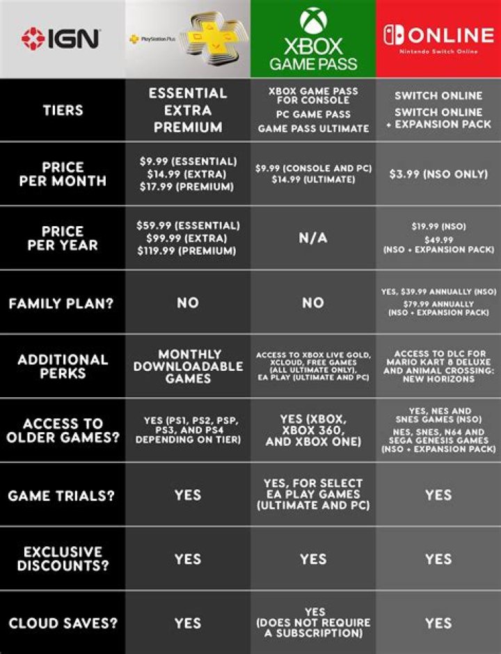 Is Nintendo Switch cheaper than Xbox?