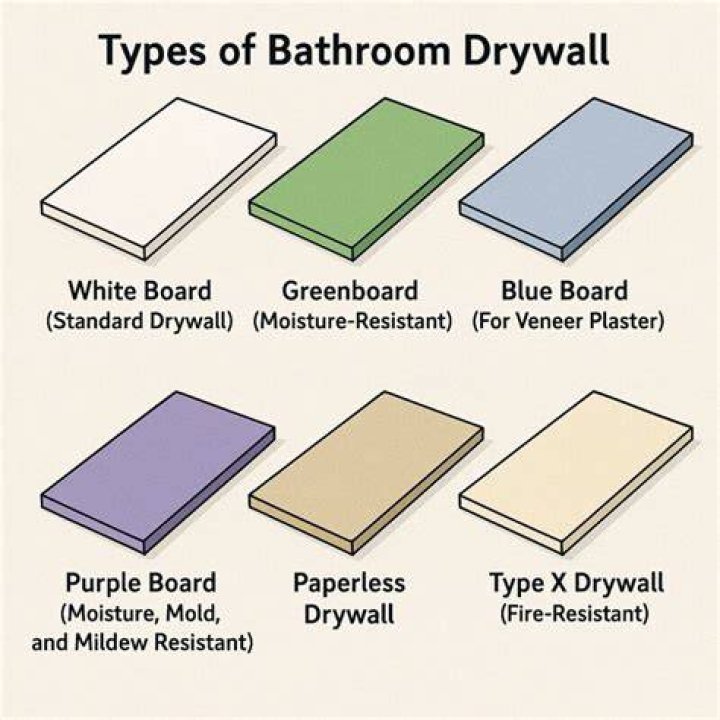 Is PURPLE board good for bathrooms?